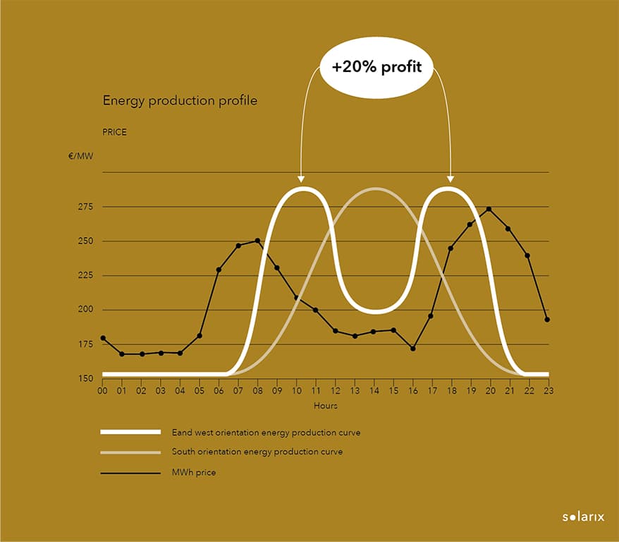 Energie curve | Nieuwsbericht | Solarix